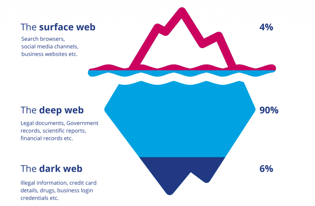 The deep web VS the dark web