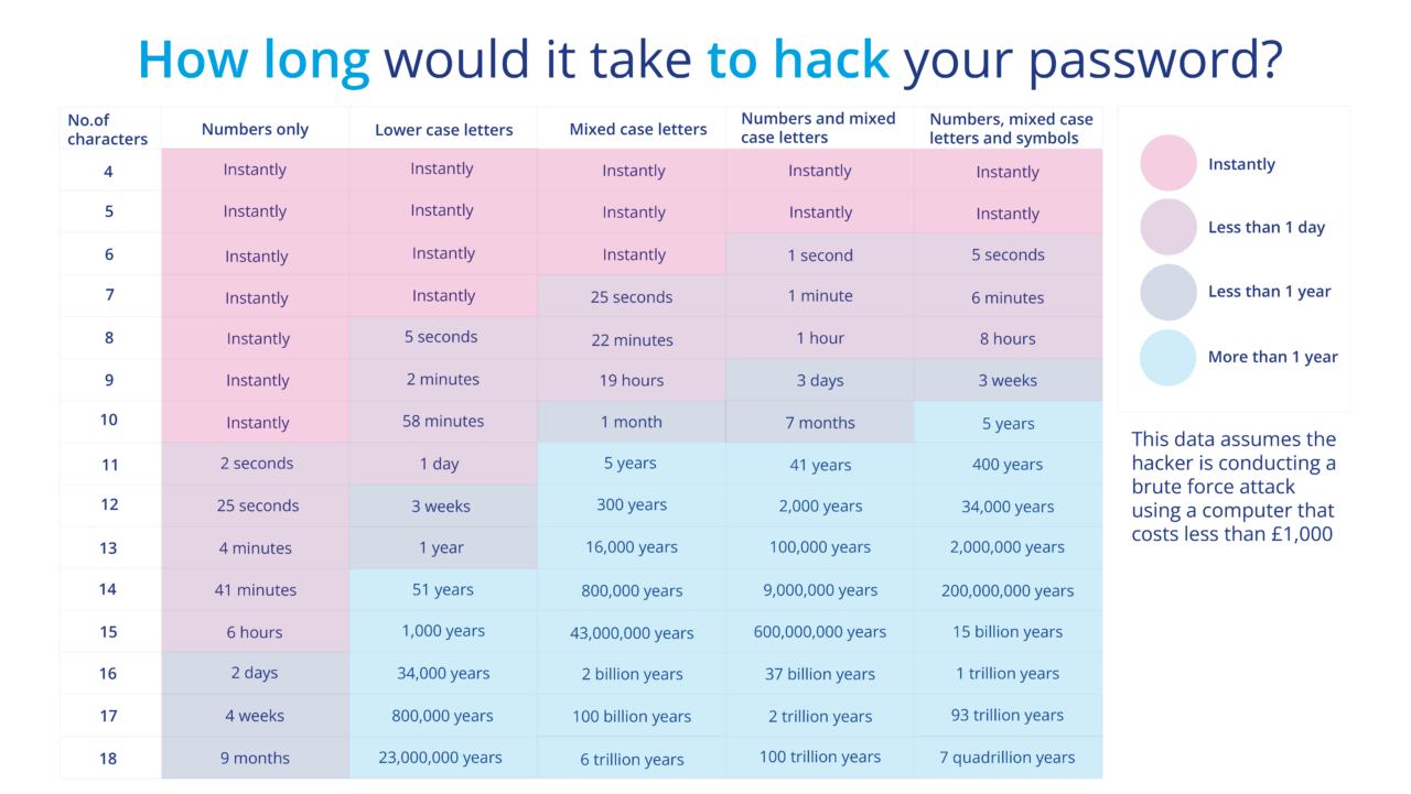 Brute force attacks